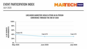 marketers-not-positive-on-large-inperson-events-2021
